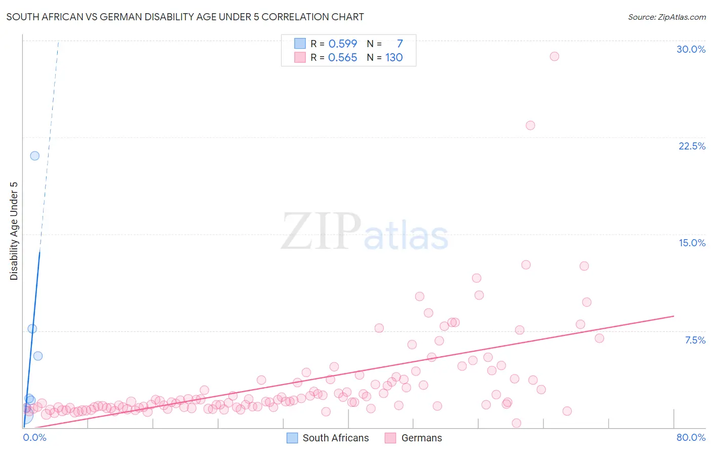 South African vs German Disability Age Under 5