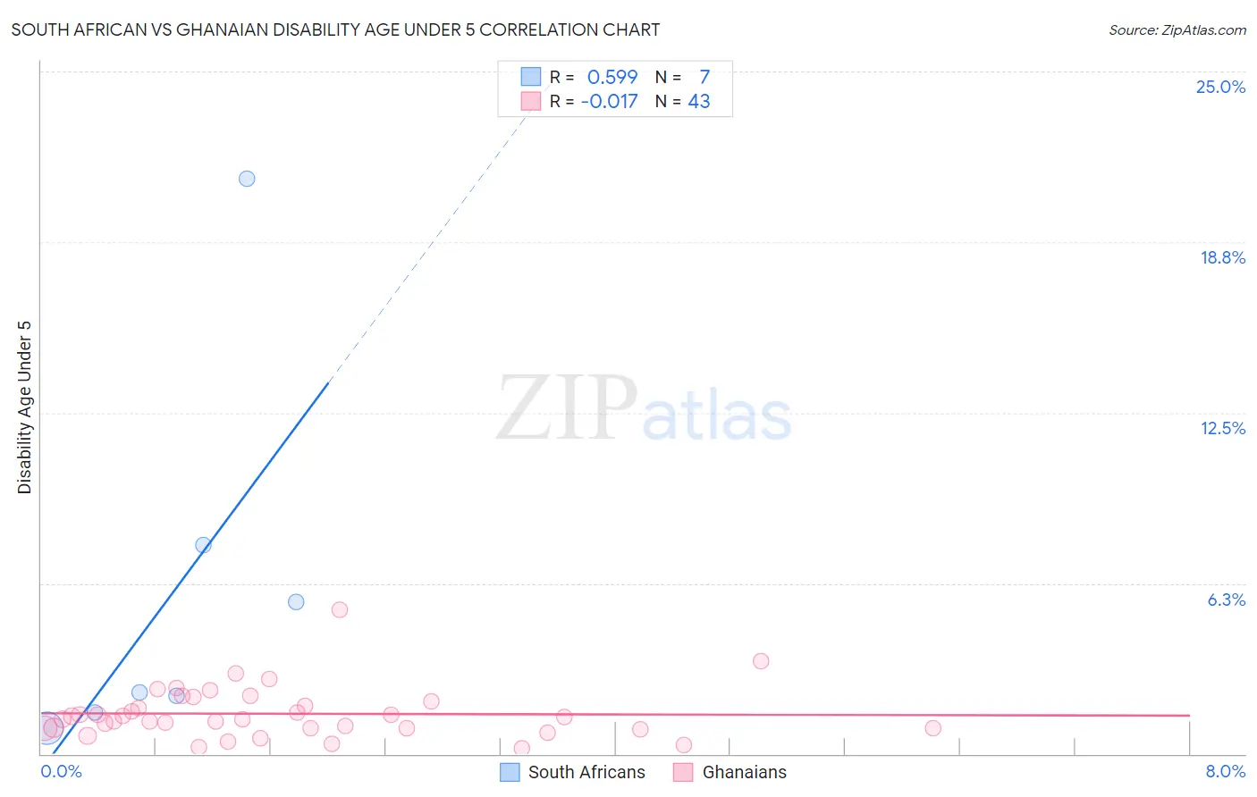 South African vs Ghanaian Disability Age Under 5