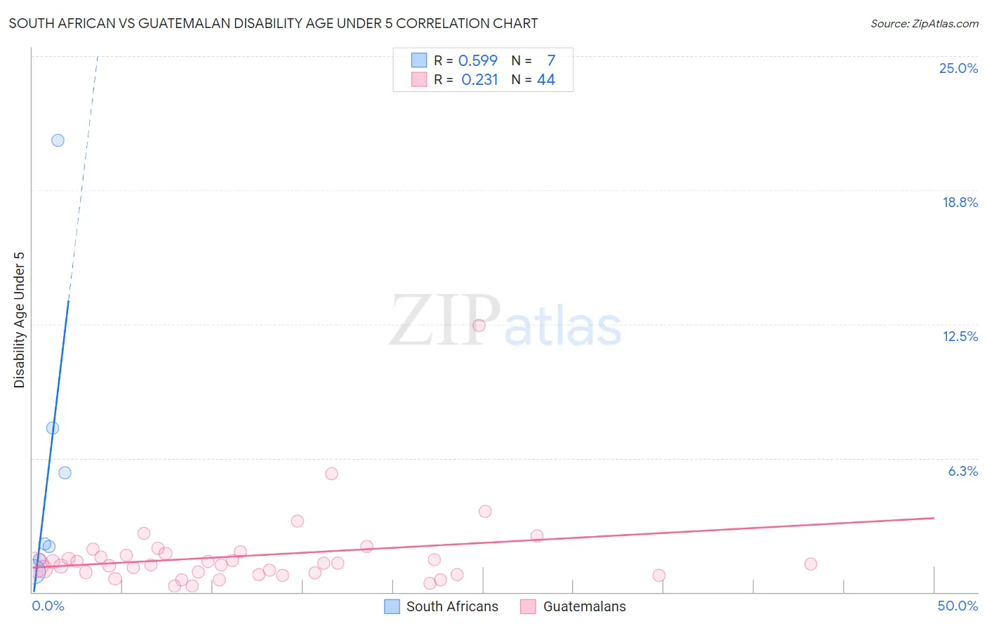 South African vs Guatemalan Disability Age Under 5