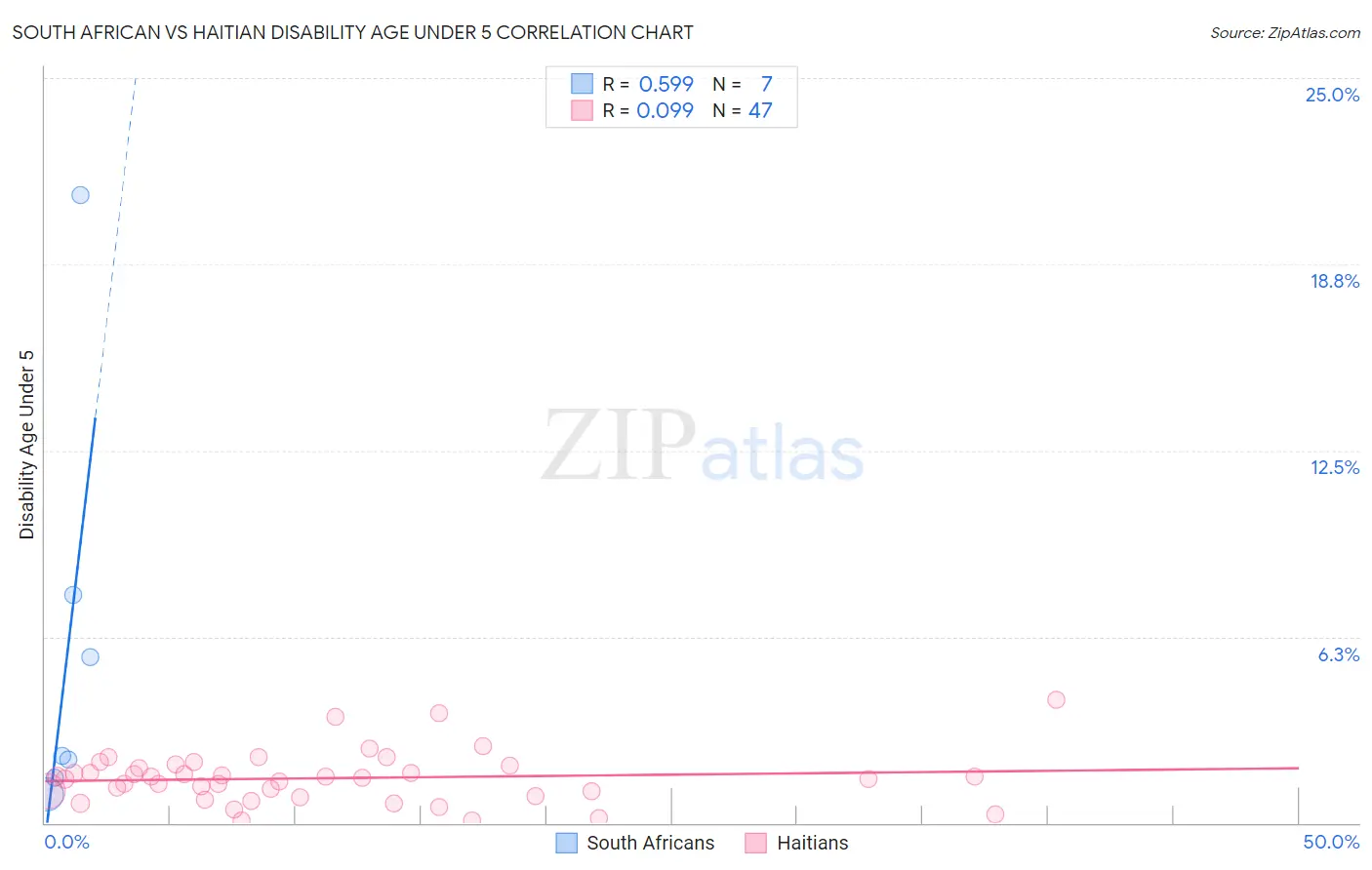 South African vs Haitian Disability Age Under 5