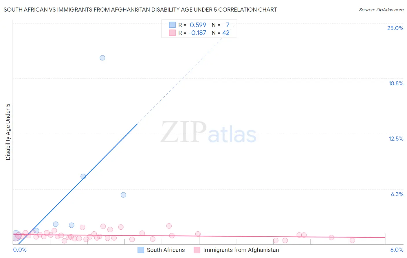 South African vs Immigrants from Afghanistan Disability Age Under 5