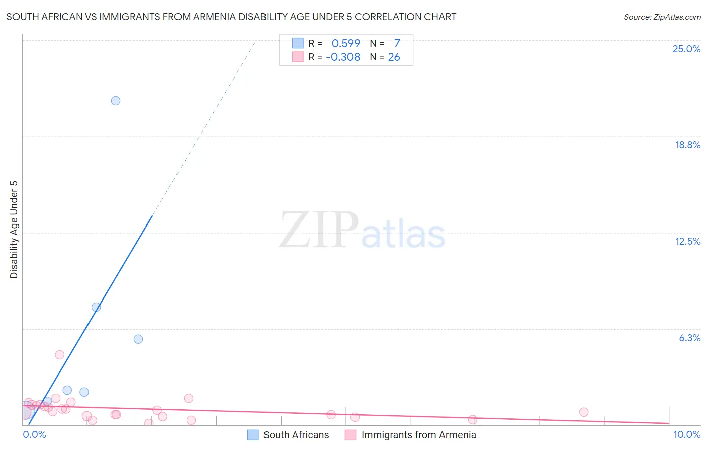 South African vs Immigrants from Armenia Disability Age Under 5