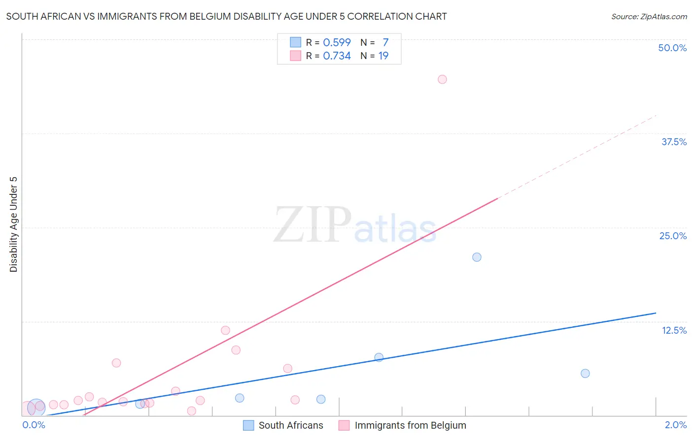 South African vs Immigrants from Belgium Disability Age Under 5