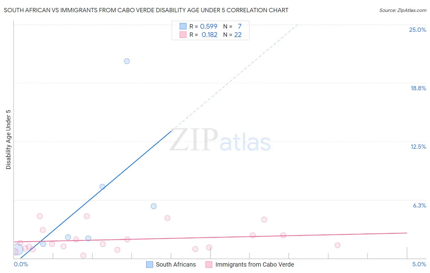 South African vs Immigrants from Cabo Verde Disability Age Under 5