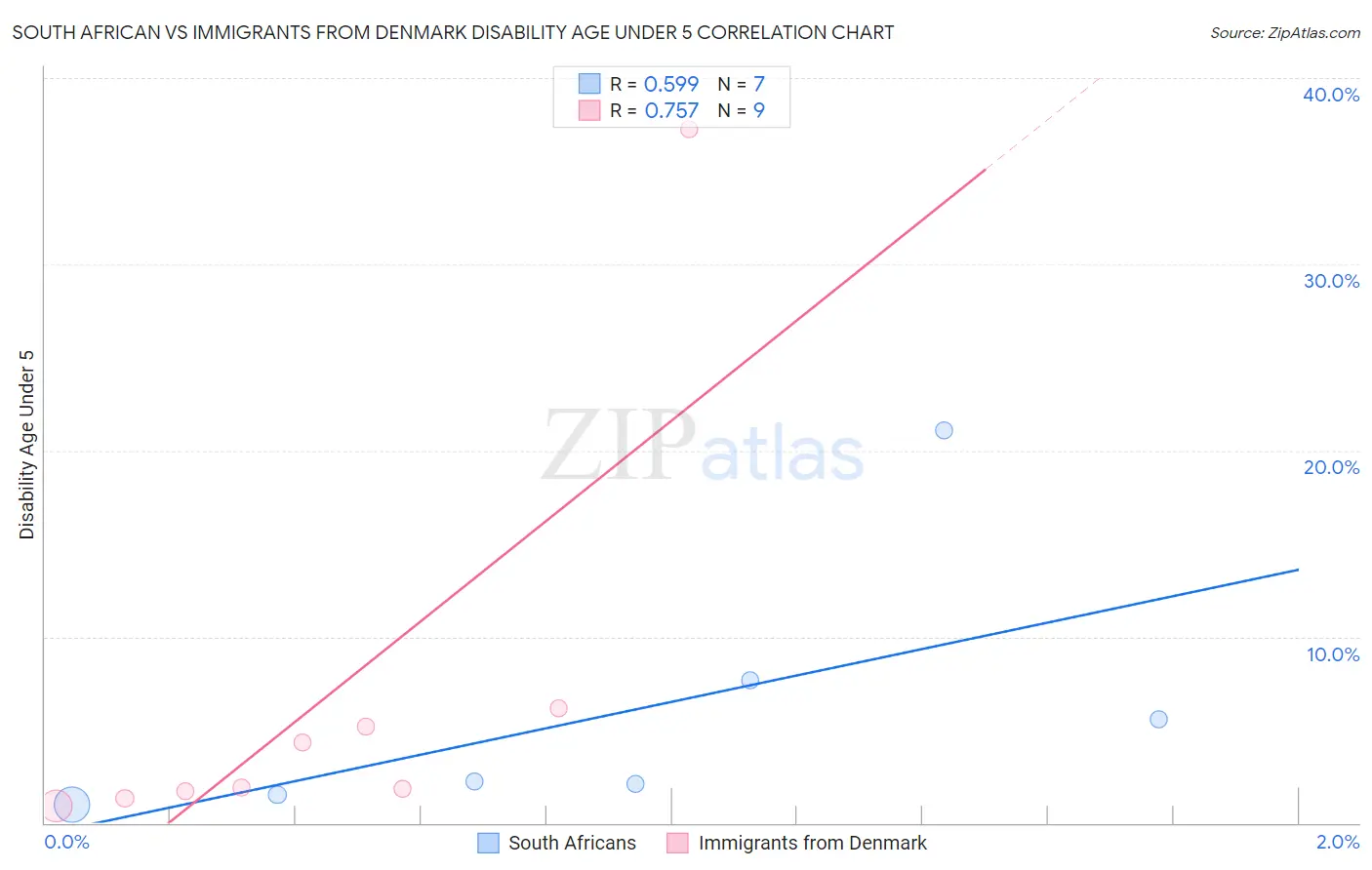 South African vs Immigrants from Denmark Disability Age Under 5