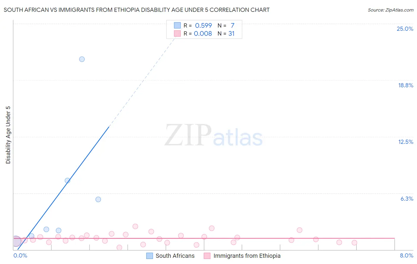 South African vs Immigrants from Ethiopia Disability Age Under 5