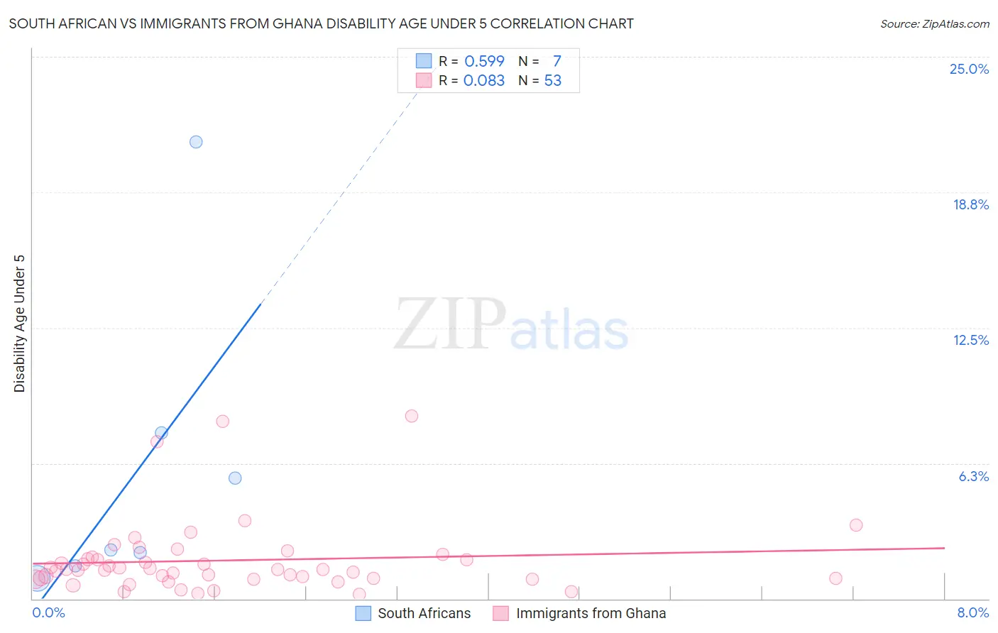 South African vs Immigrants from Ghana Disability Age Under 5