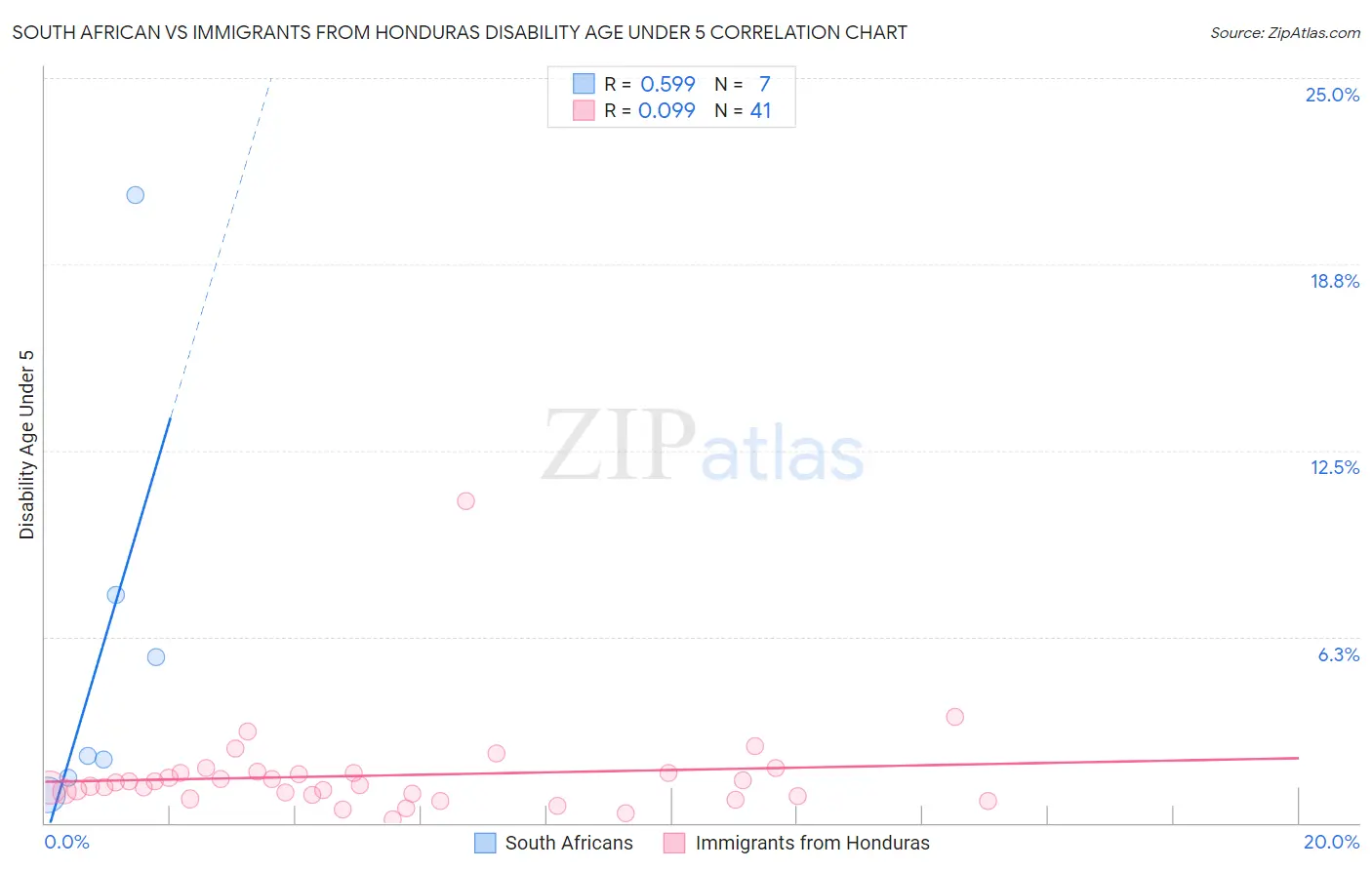 South African vs Immigrants from Honduras Disability Age Under 5