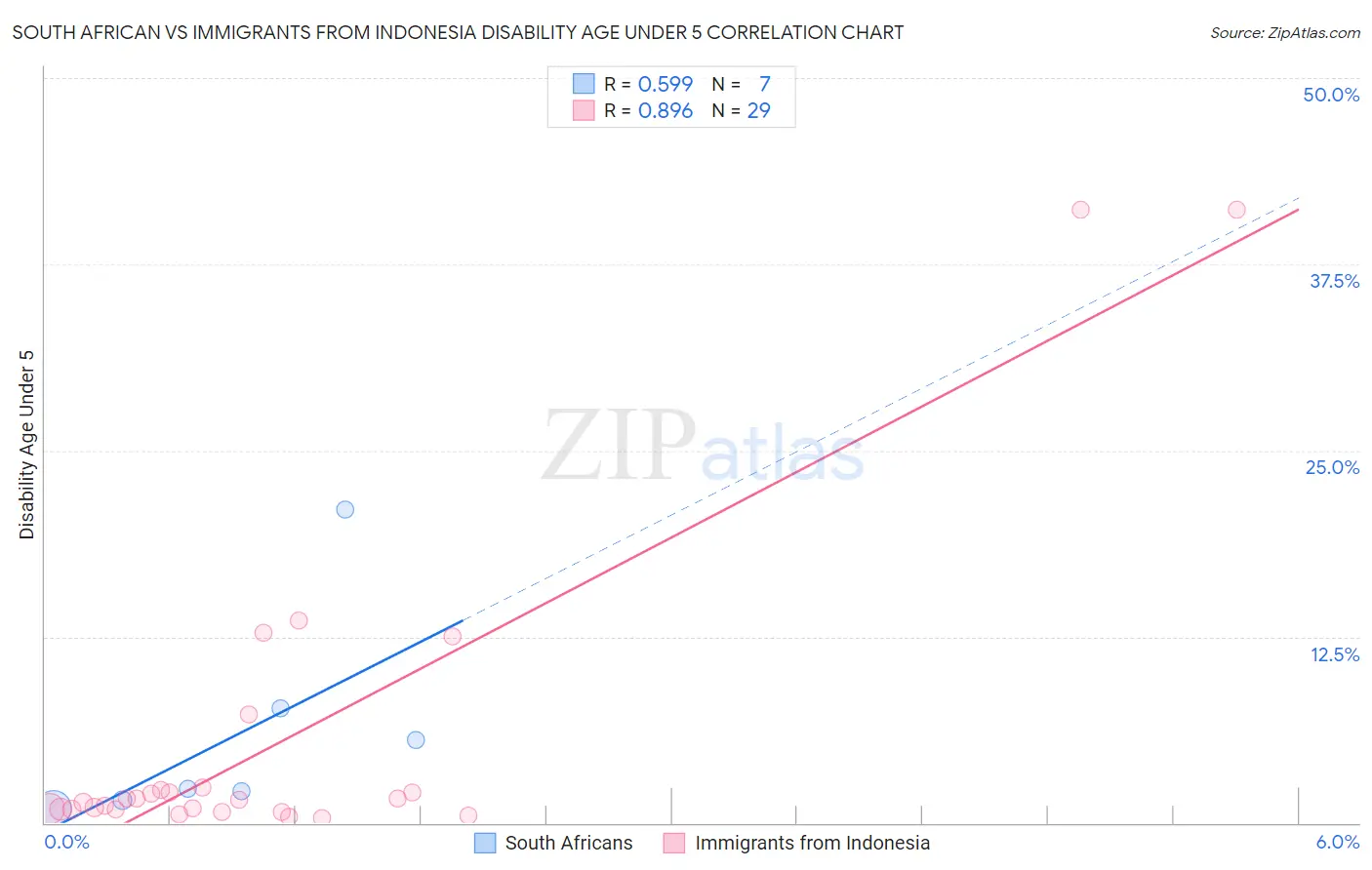 South African vs Immigrants from Indonesia Disability Age Under 5