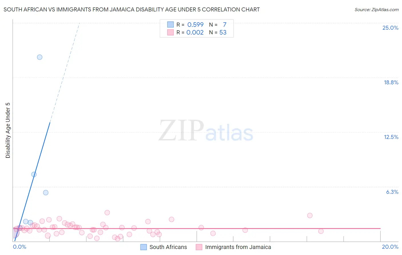 South African vs Immigrants from Jamaica Disability Age Under 5