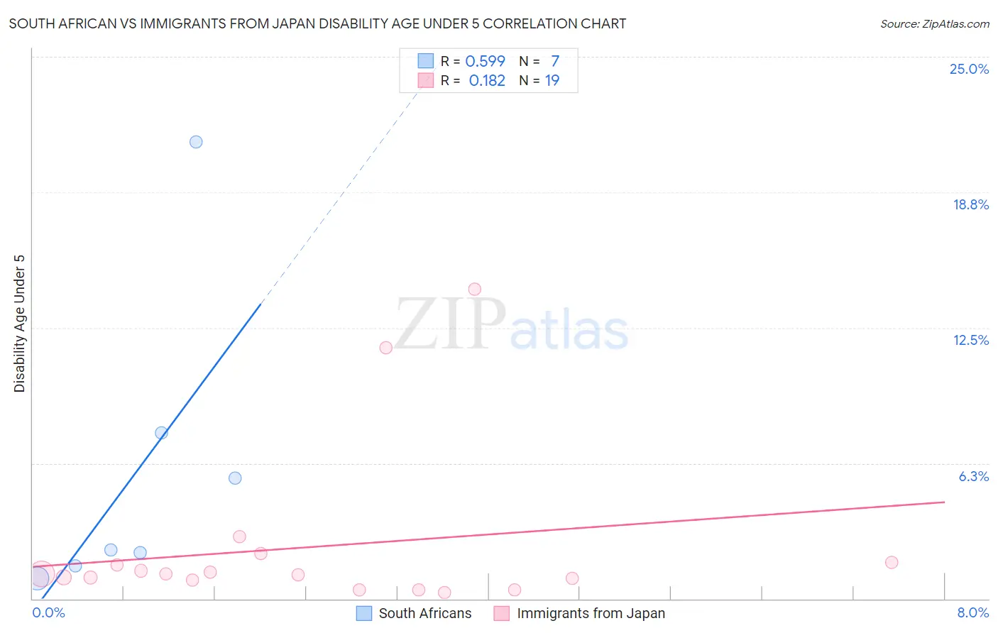 South African vs Immigrants from Japan Disability Age Under 5