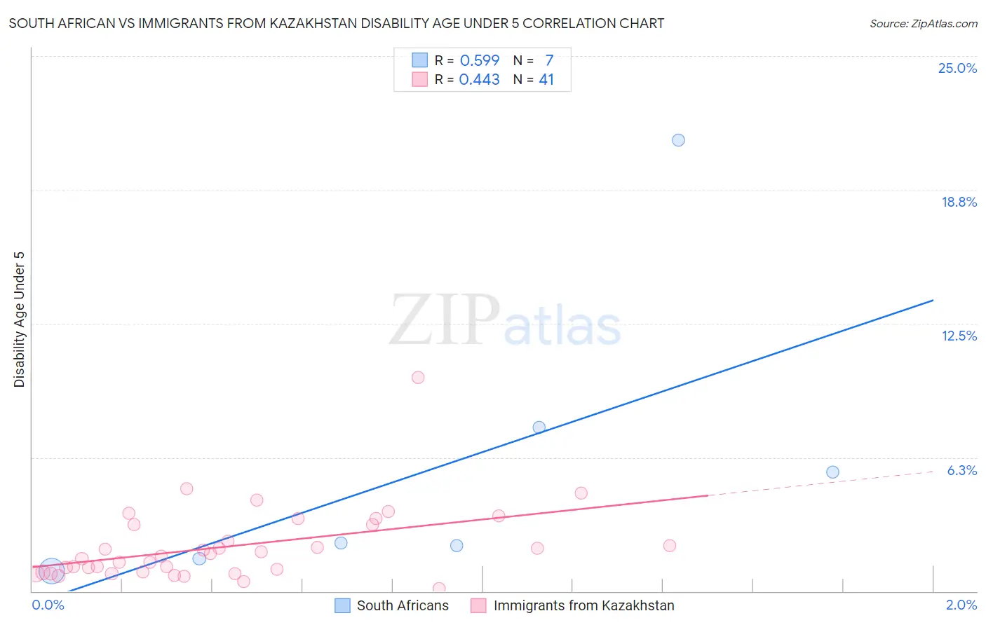 South African vs Immigrants from Kazakhstan Disability Age Under 5