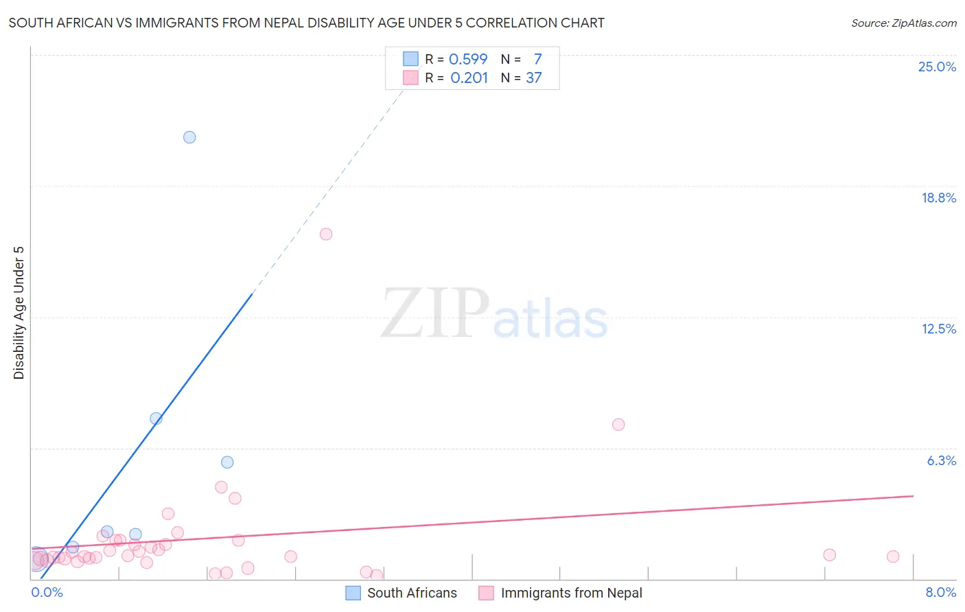 South African vs Immigrants from Nepal Disability Age Under 5