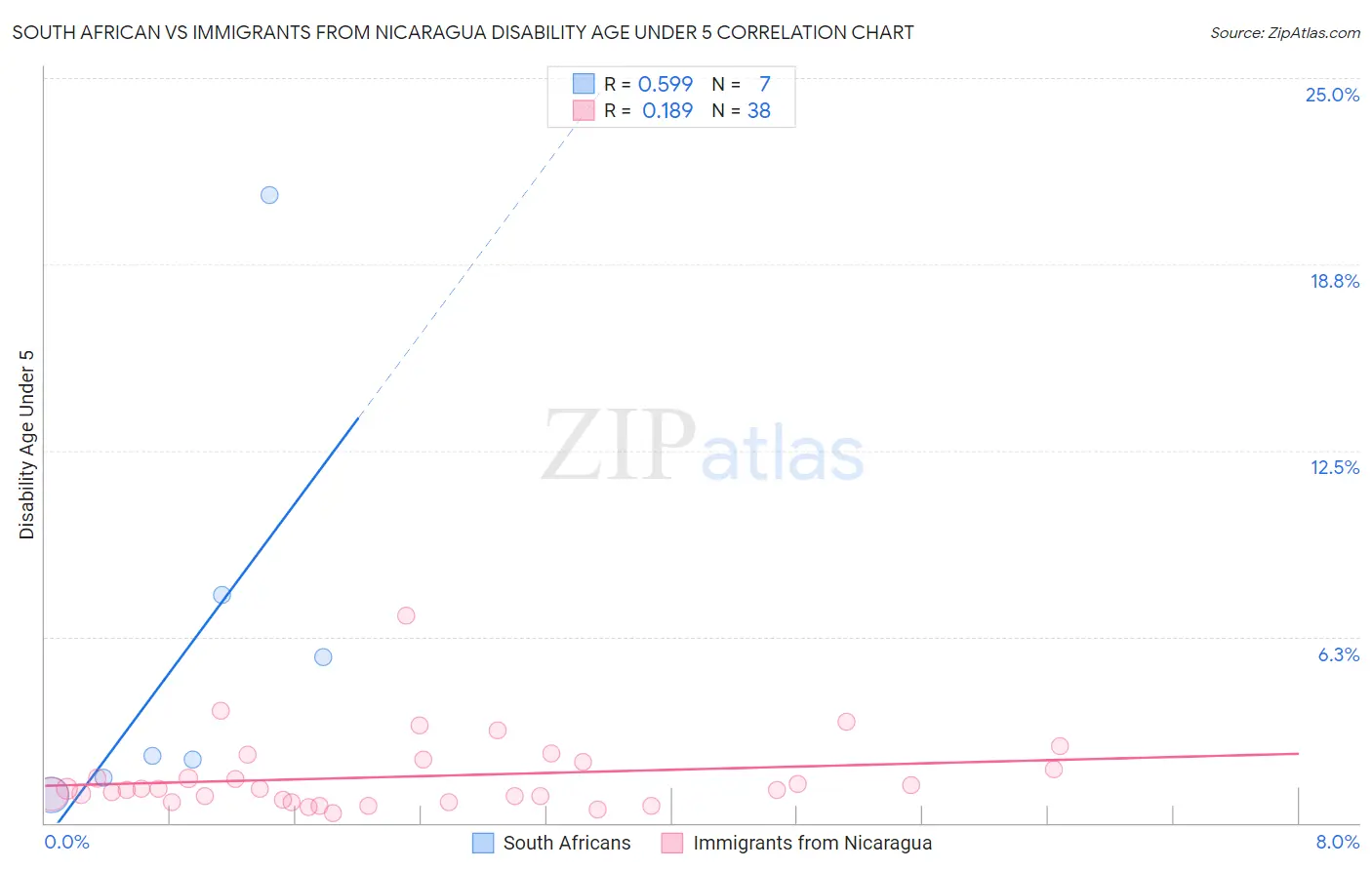 South African vs Immigrants from Nicaragua Disability Age Under 5