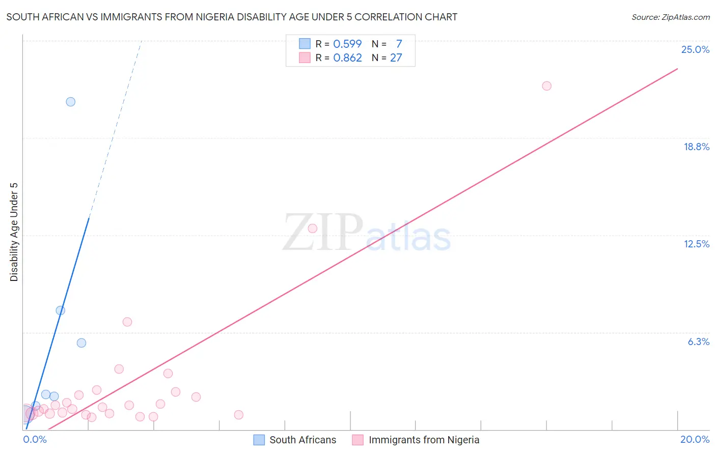 South African vs Immigrants from Nigeria Disability Age Under 5