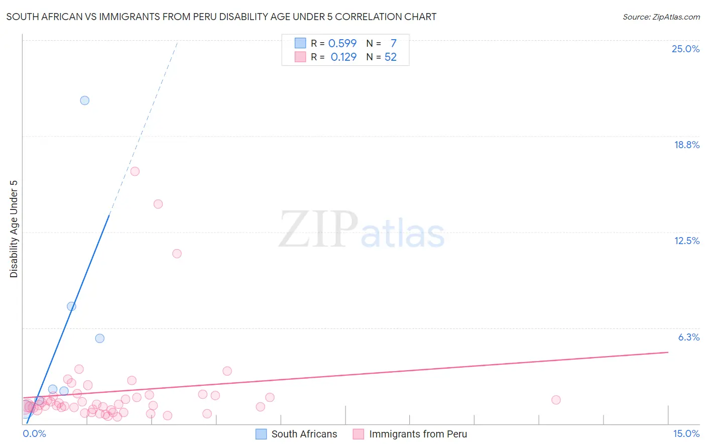 South African vs Immigrants from Peru Disability Age Under 5