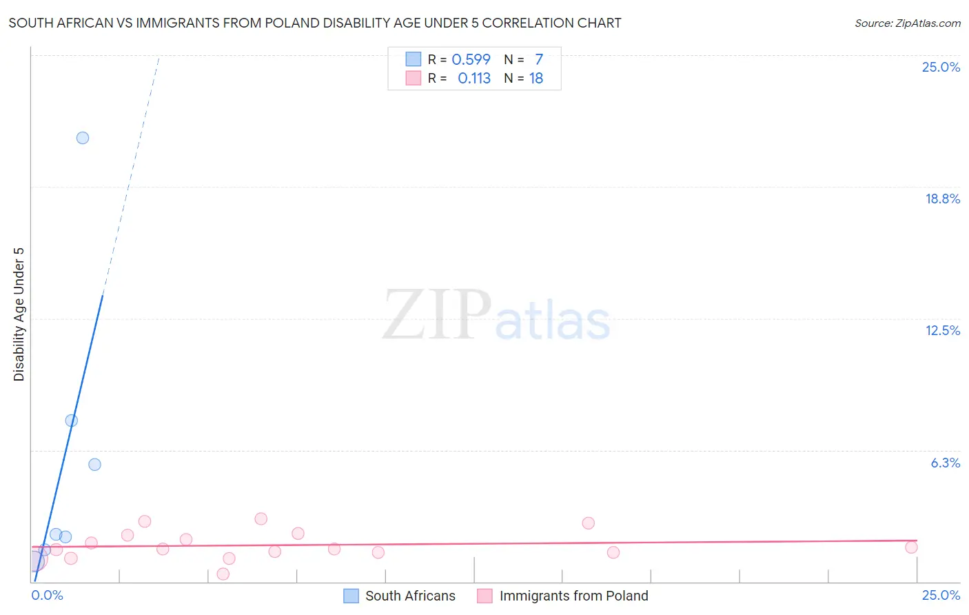 South African vs Immigrants from Poland Disability Age Under 5