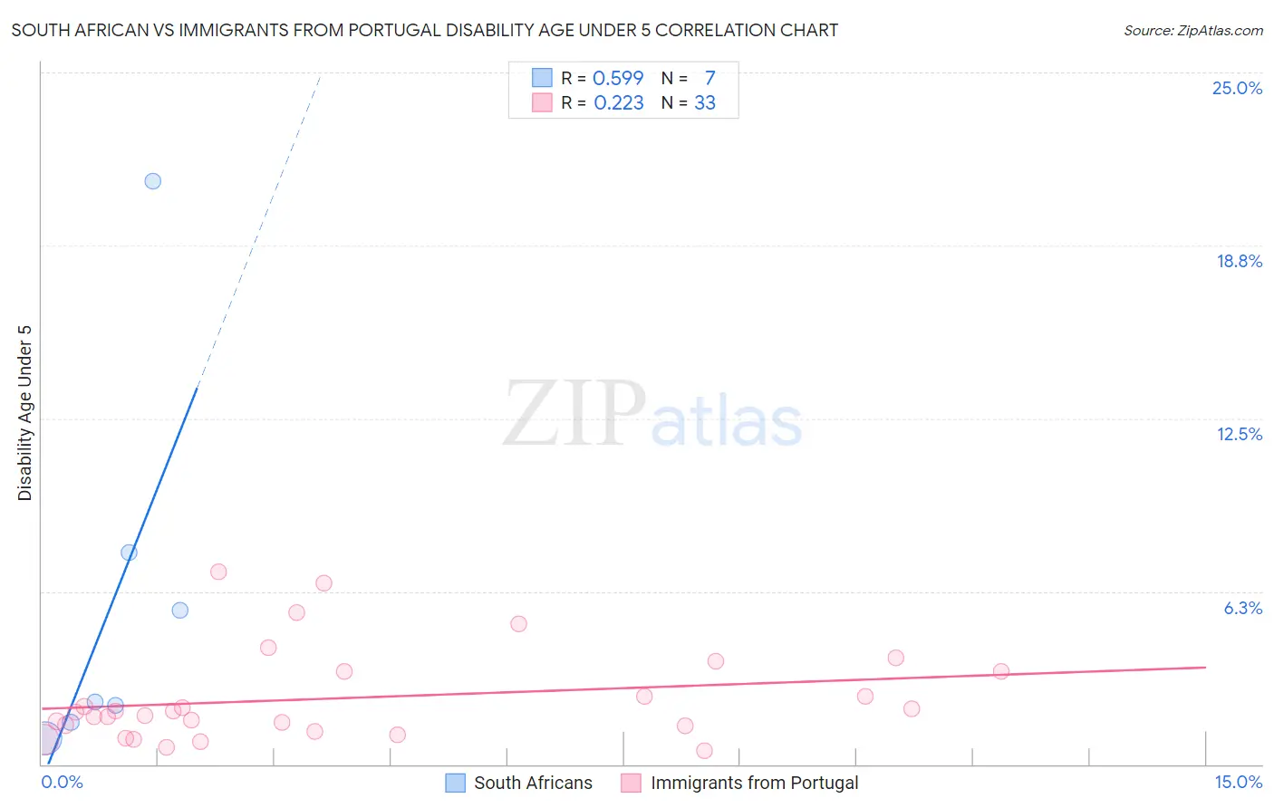 South African vs Immigrants from Portugal Disability Age Under 5