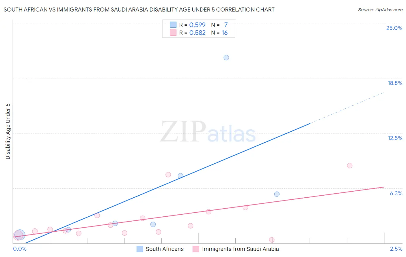 South African vs Immigrants from Saudi Arabia Disability Age Under 5