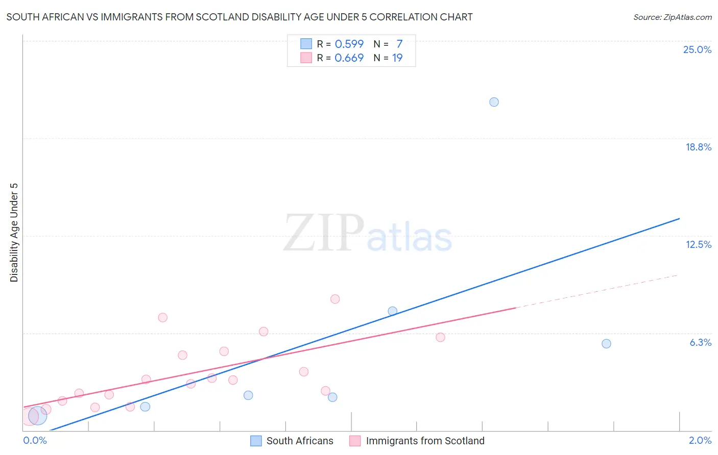 South African vs Immigrants from Scotland Disability Age Under 5