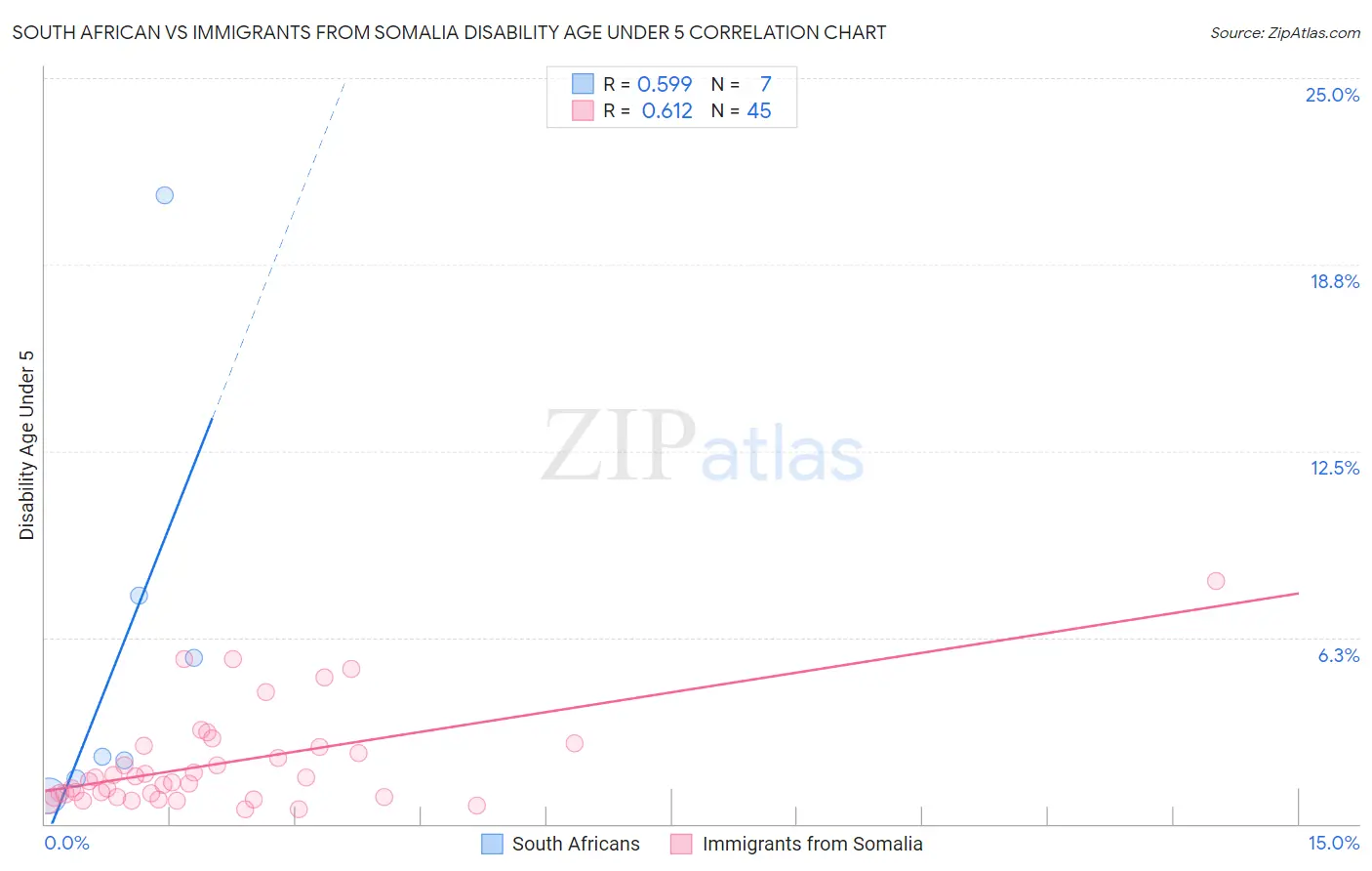 South African vs Immigrants from Somalia Disability Age Under 5