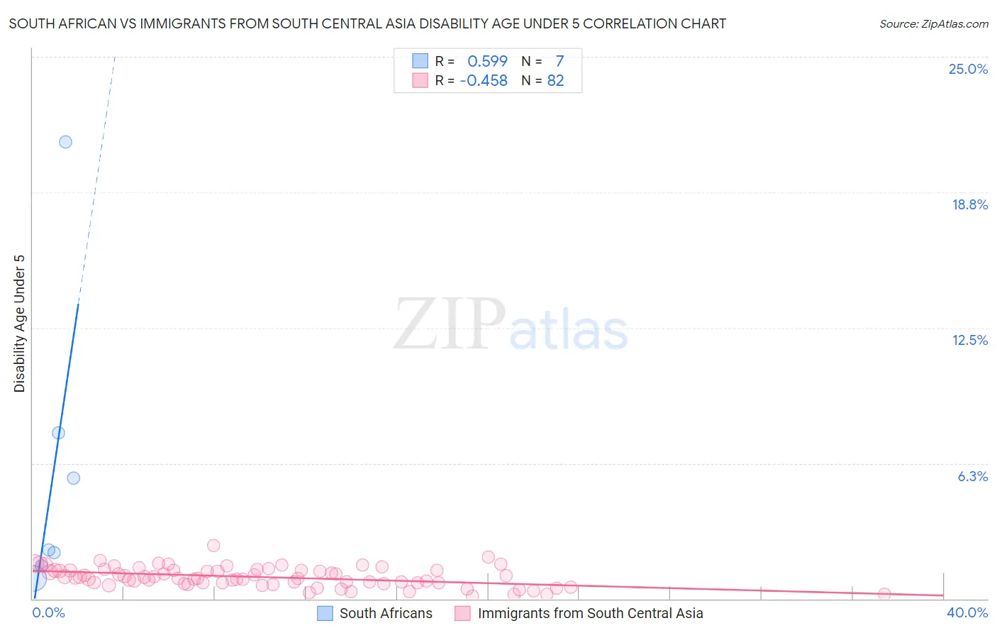 South African vs Immigrants from South Central Asia Disability Age Under 5