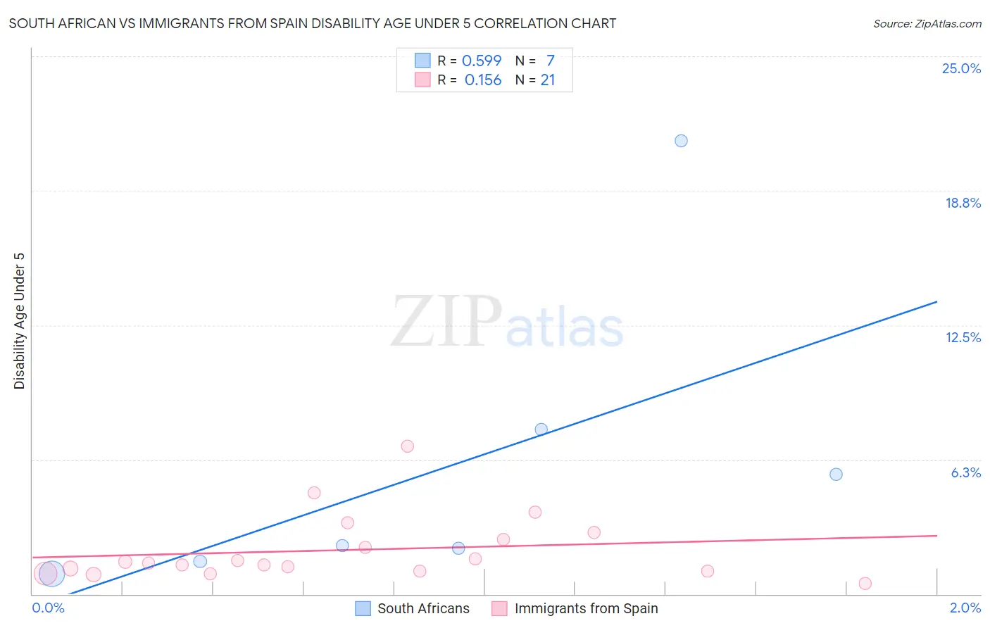 South African vs Immigrants from Spain Disability Age Under 5