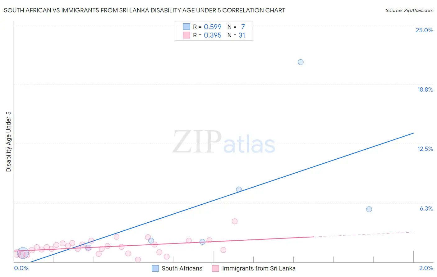 South African vs Immigrants from Sri Lanka Disability Age Under 5