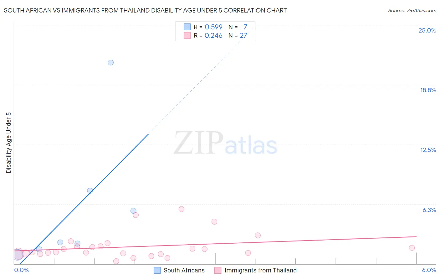 South African vs Immigrants from Thailand Disability Age Under 5