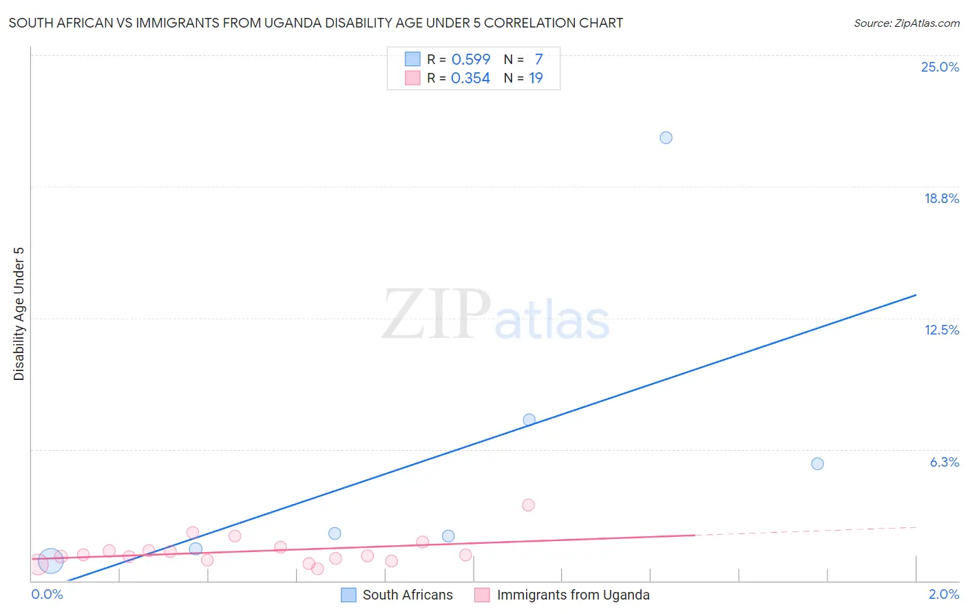 South African vs Immigrants from Uganda Disability Age Under 5