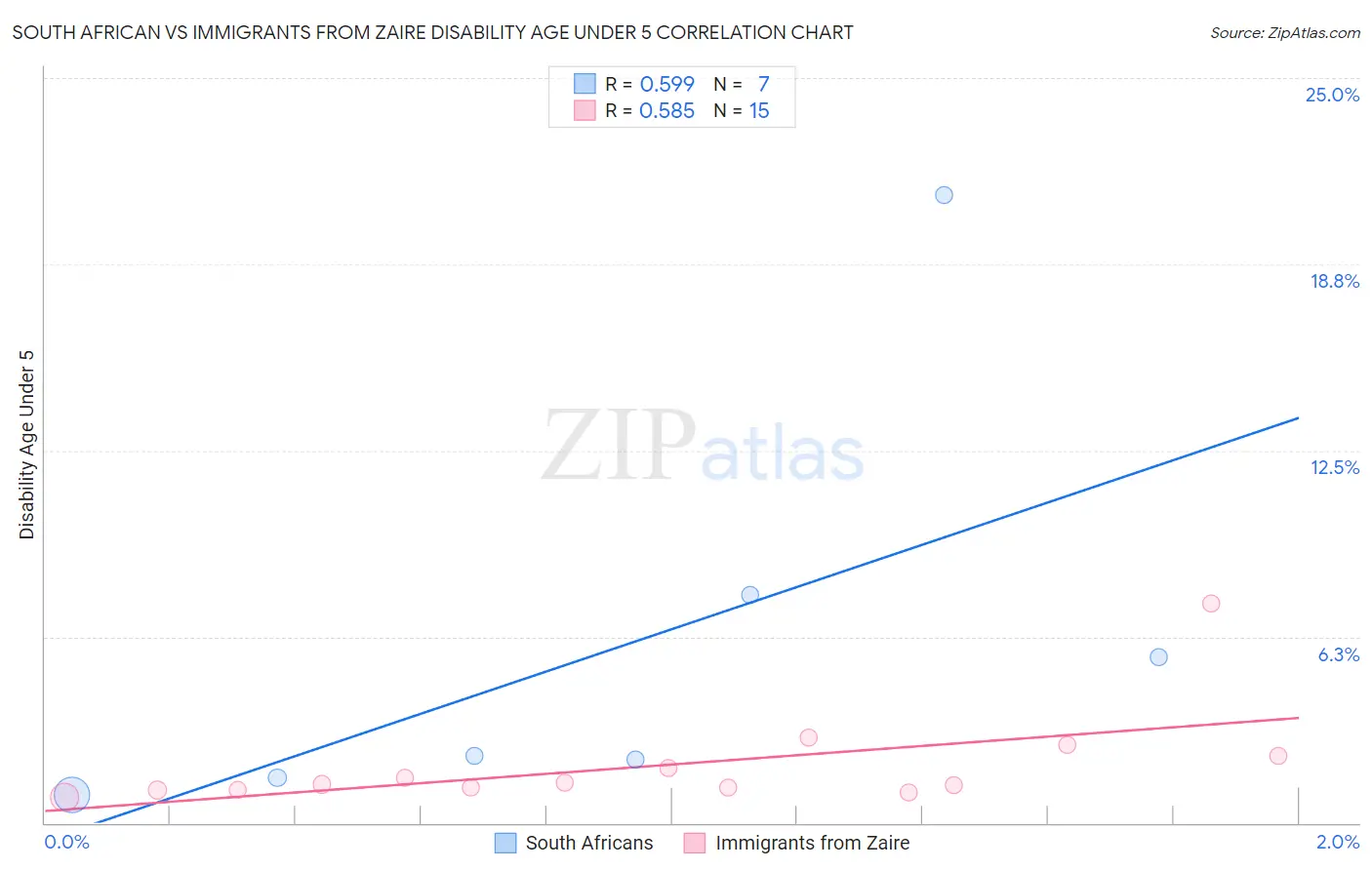 South African vs Immigrants from Zaire Disability Age Under 5