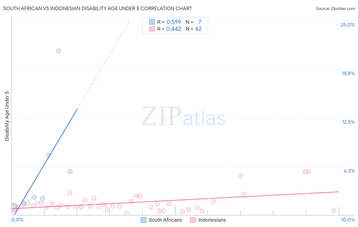 South African vs Indonesian Disability Age Under 5