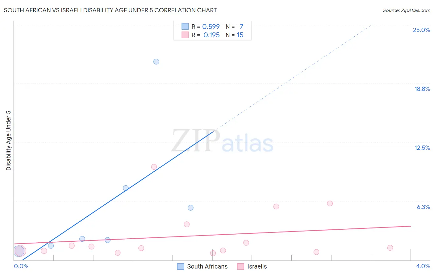 South African vs Israeli Disability Age Under 5