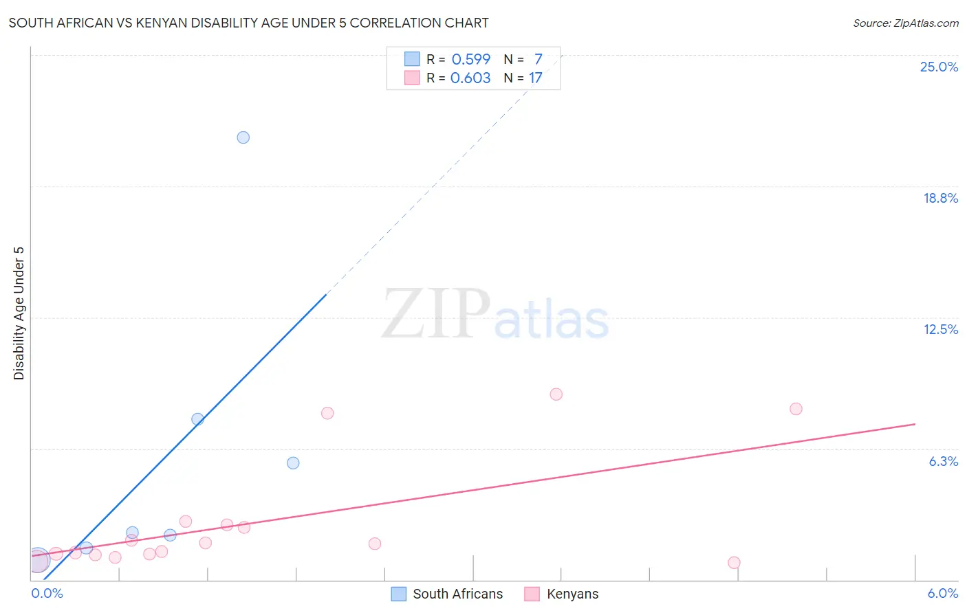 South African vs Kenyan Disability Age Under 5