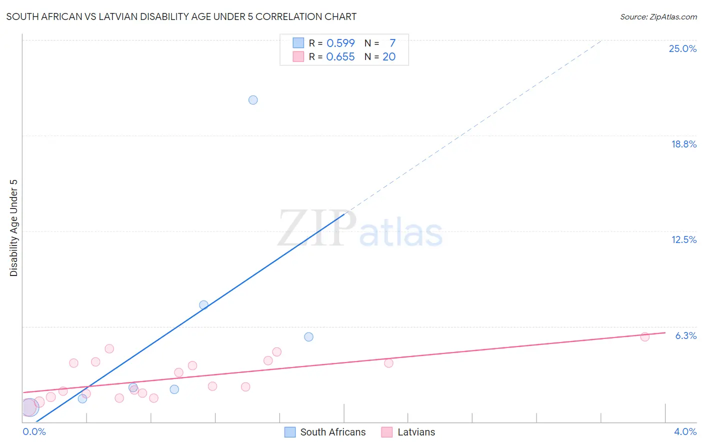 South African vs Latvian Disability Age Under 5