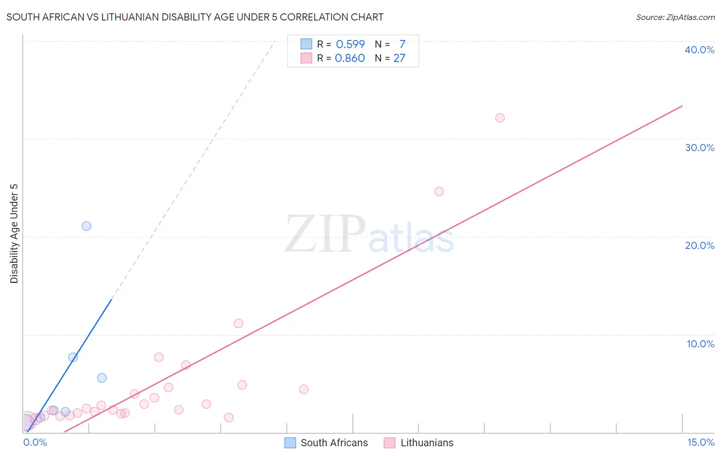 South African vs Lithuanian Disability Age Under 5