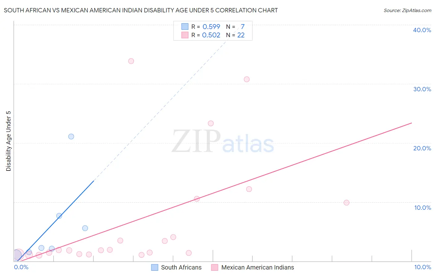 South African vs Mexican American Indian Disability Age Under 5