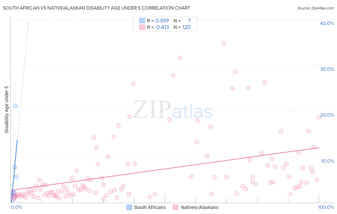 South African vs Native/Alaskan Disability Age Under 5