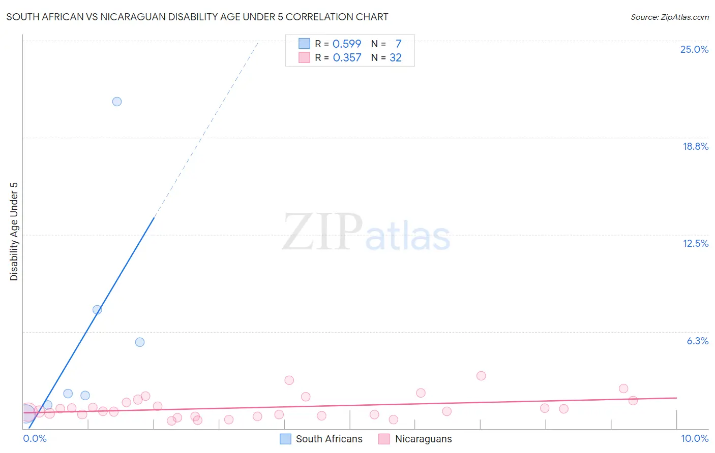 South African vs Nicaraguan Disability Age Under 5