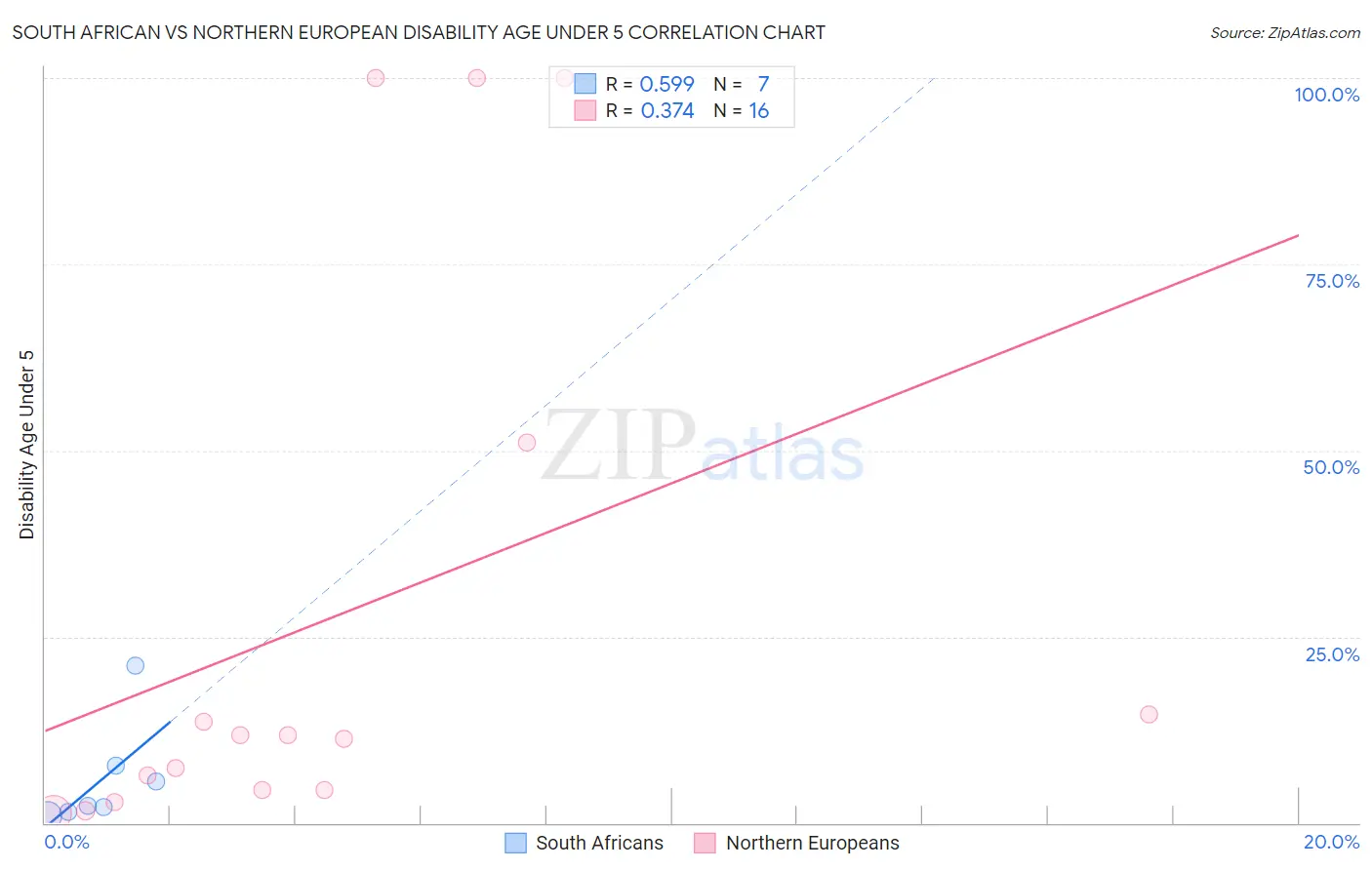 South African vs Northern European Disability Age Under 5