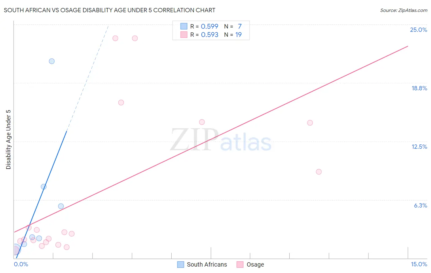 South African vs Osage Disability Age Under 5