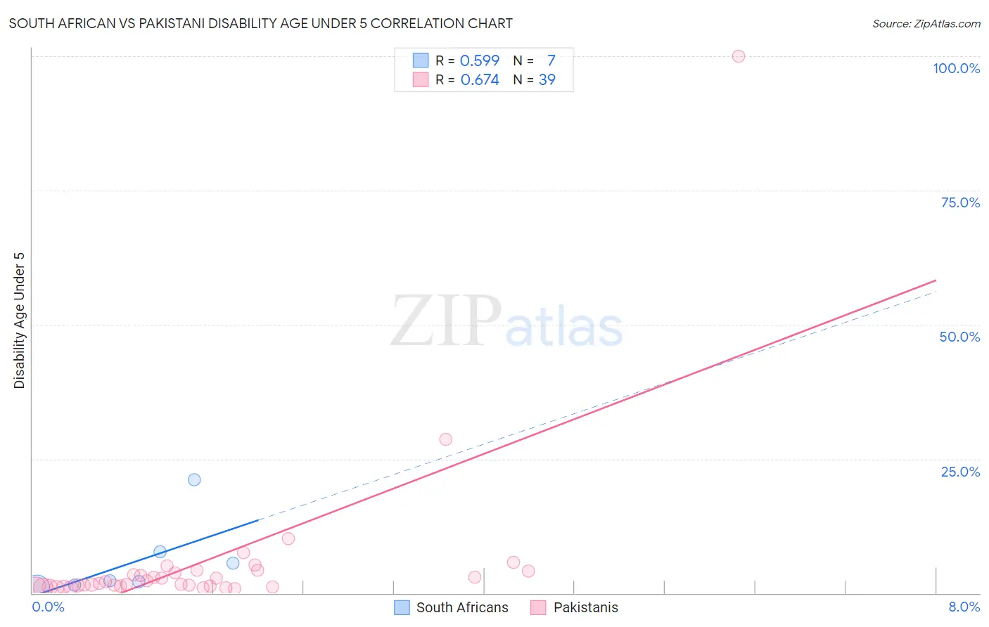 South African vs Pakistani Disability Age Under 5