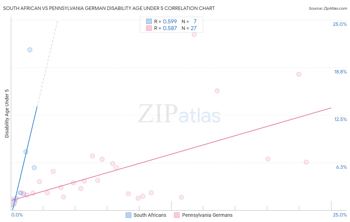 South African vs Pennsylvania German Disability Age Under 5