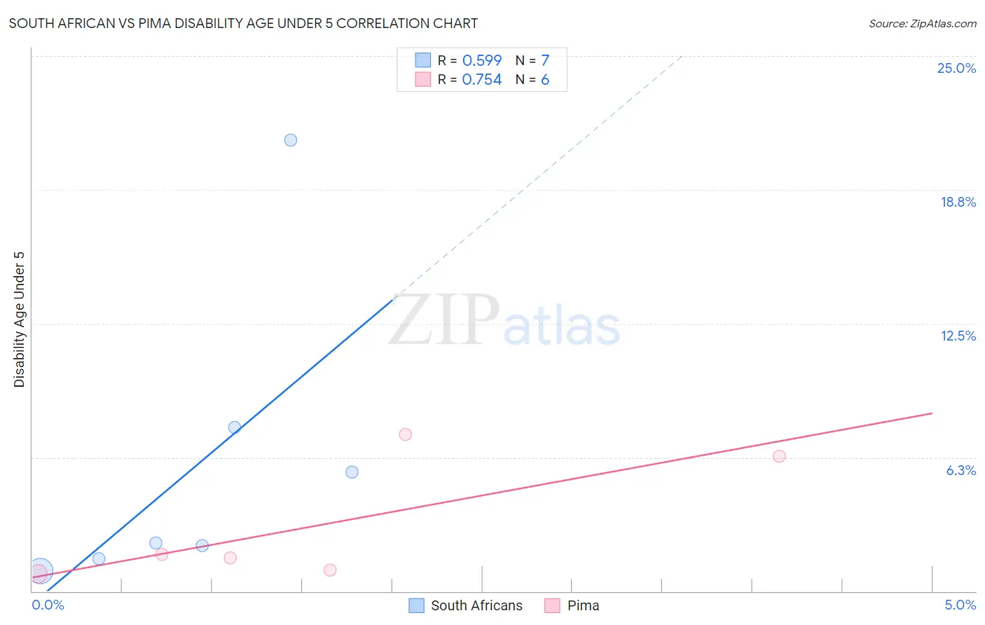 South African vs Pima Disability Age Under 5