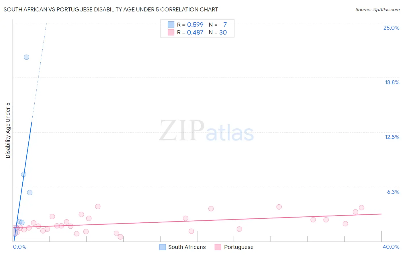 South African vs Portuguese Disability Age Under 5