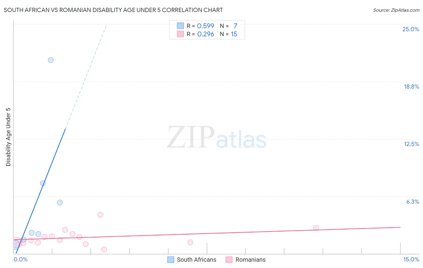 South African vs Romanian Disability Age Under 5