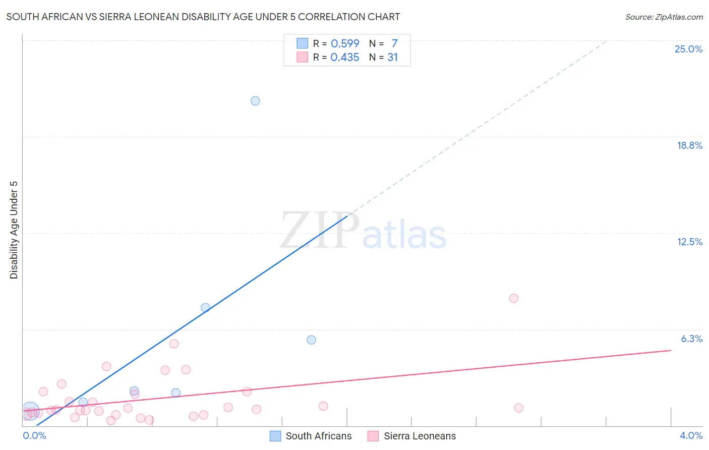 South African vs Sierra Leonean Disability Age Under 5