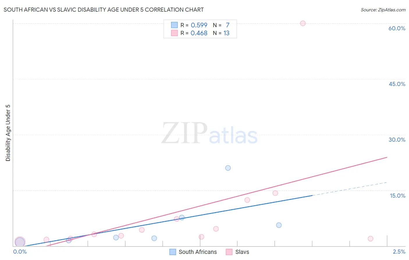 South African vs Slavic Disability Age Under 5