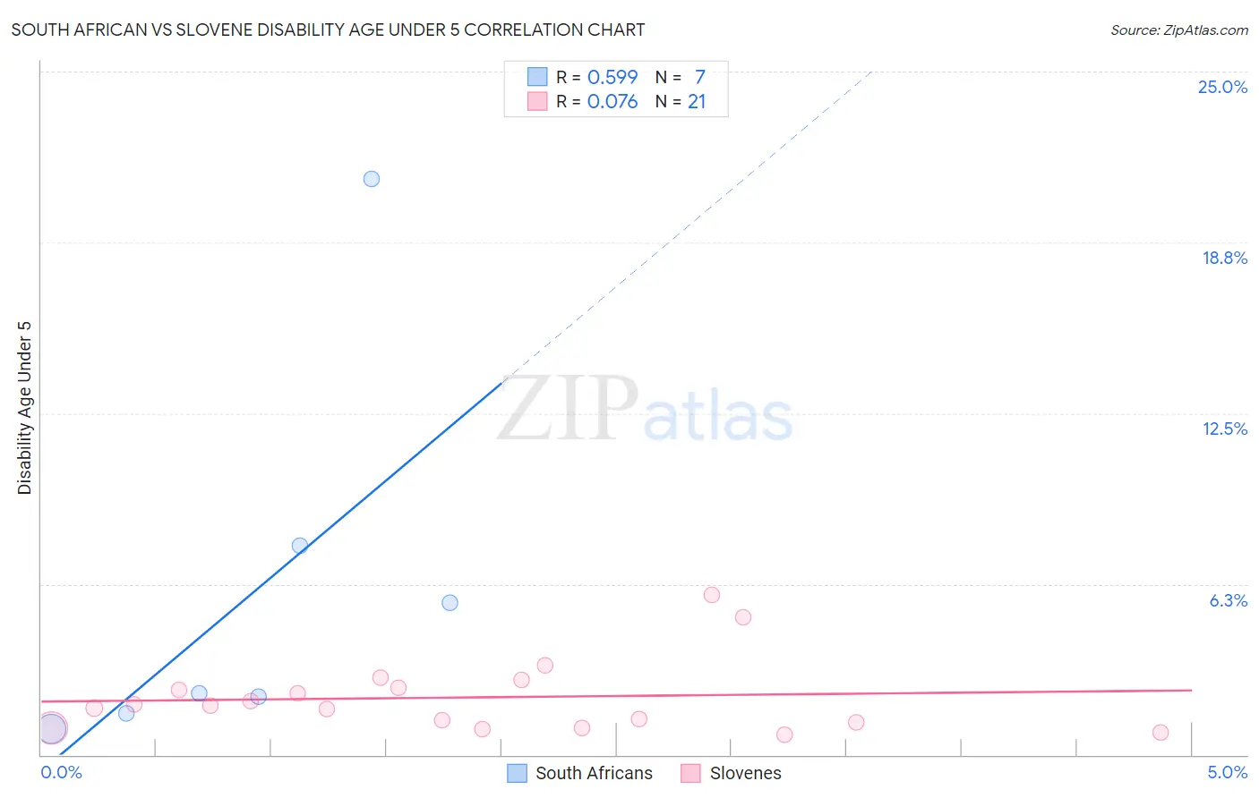 South African vs Slovene Disability Age Under 5