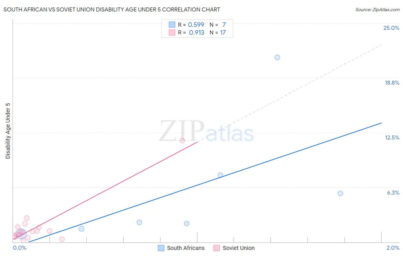 South African vs Soviet Union Disability Age Under 5